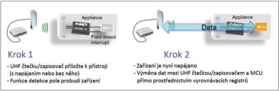 Obr. 6 Příklad paměti duálního rozhraní v můstkovém režimu – UHF čip UCODE I²C.